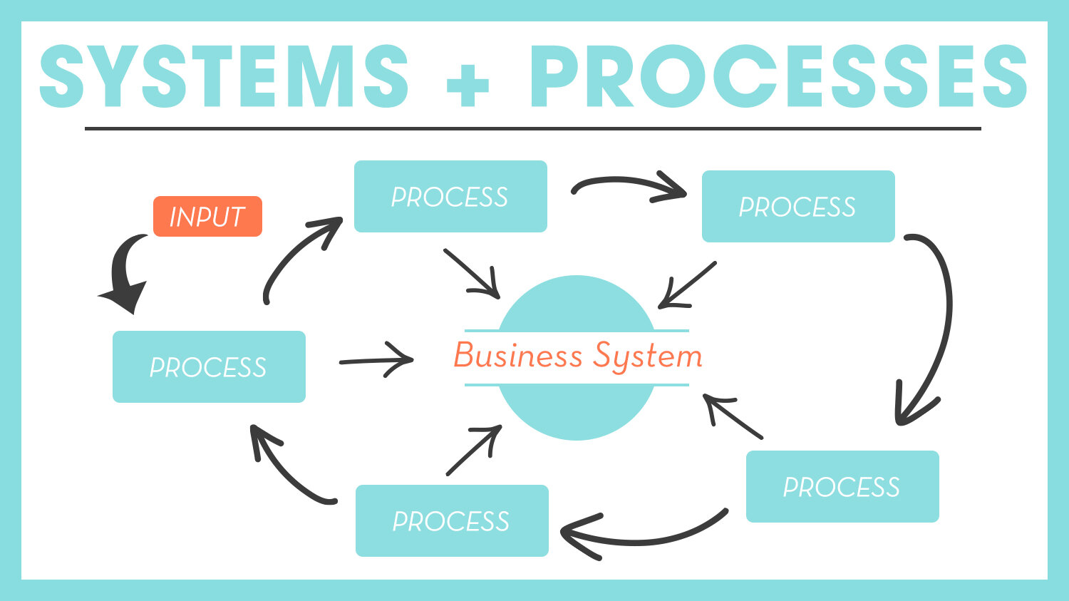 System & Processes