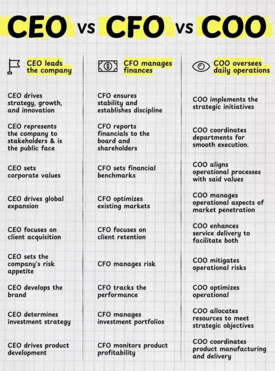 CEO-CFO-COO