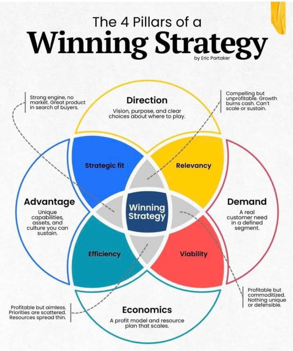The 4 Pillars of a Winning Strategy